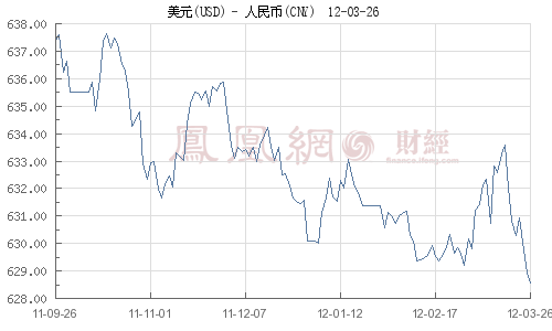 人民幣對美元匯率6.2858 續創匯改新高