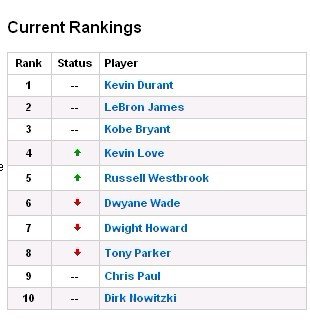 MVP榜:杜蘭特壓詹姆斯領跑 樂福韋少入前五