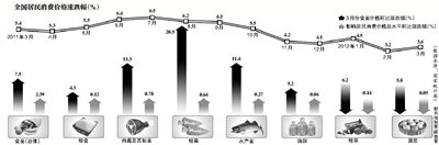 菜價(jià)高漲推動(dòng)CPI反彈 重回“負(fù)利率”時(shí)代