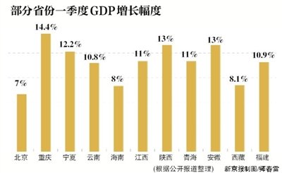 北京一季度GDP增長7% 二季度數據將出現反彈