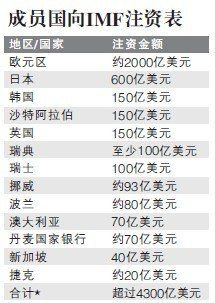 成員國向IMF注資表