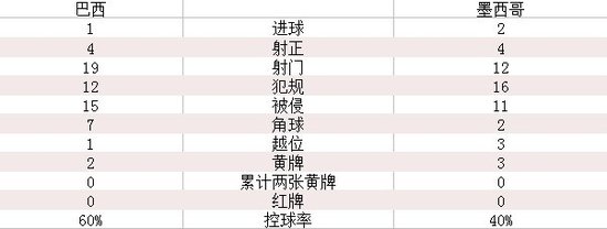 男足-巴西1-2負墨西哥 遺憾無緣首枚奧運金牌