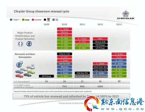克萊斯勒曝產品計劃 多款新車今年推出