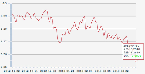 人民幣對美元中間價大漲91基點再創匯改新高