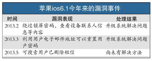 �O����ϵ�y�ٱ�©�� ����iPhone�����фh����