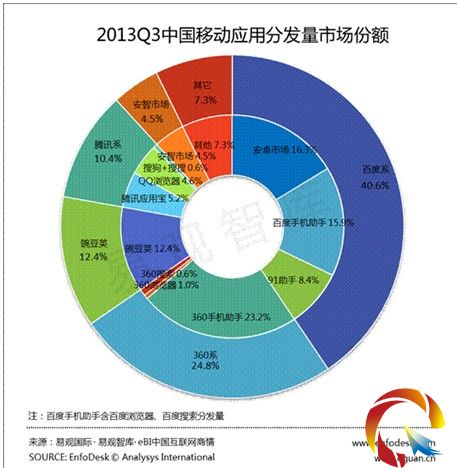 �ٶ�Q3�Ƅ�(d��ng)�ְl(f��)���~�����_(d��)40.6%  360�϶���λ���vӍ����(zh��n)